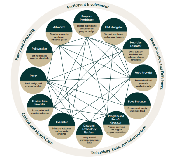 Circular diagram showing interconnected nodes with text labels arranged around the perimeter, connected by lines forming a network pattern